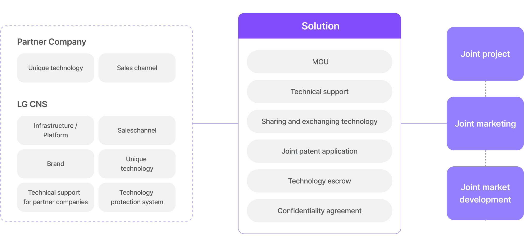 공동연구개발, 공동마케팅, 공동사업 추진
