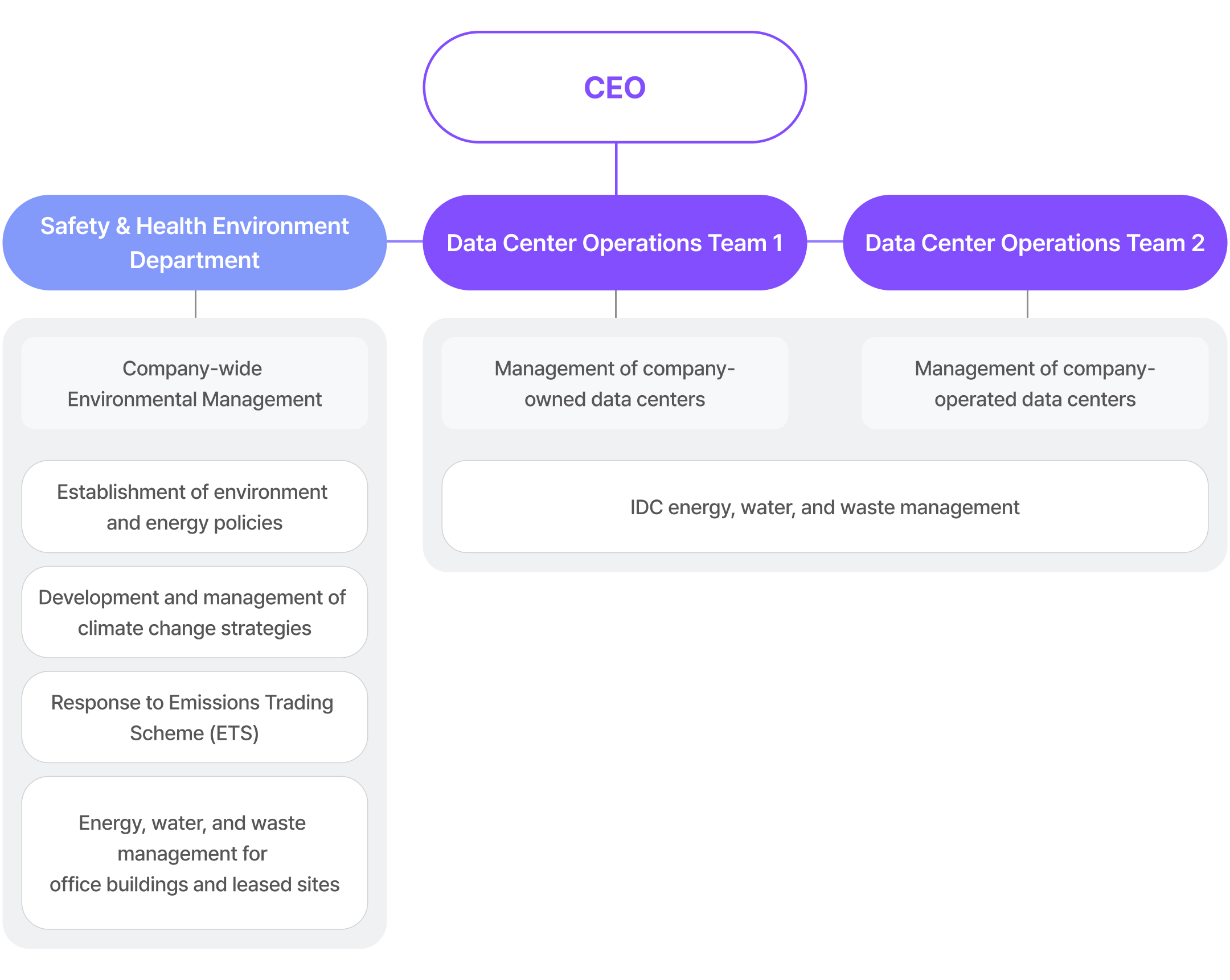 안전보건환경 관리체계