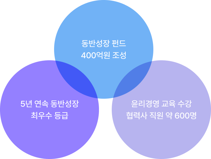 핵심성과