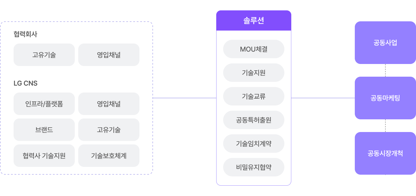 공동연구개발, 공동마케팅, 공동사업 추진