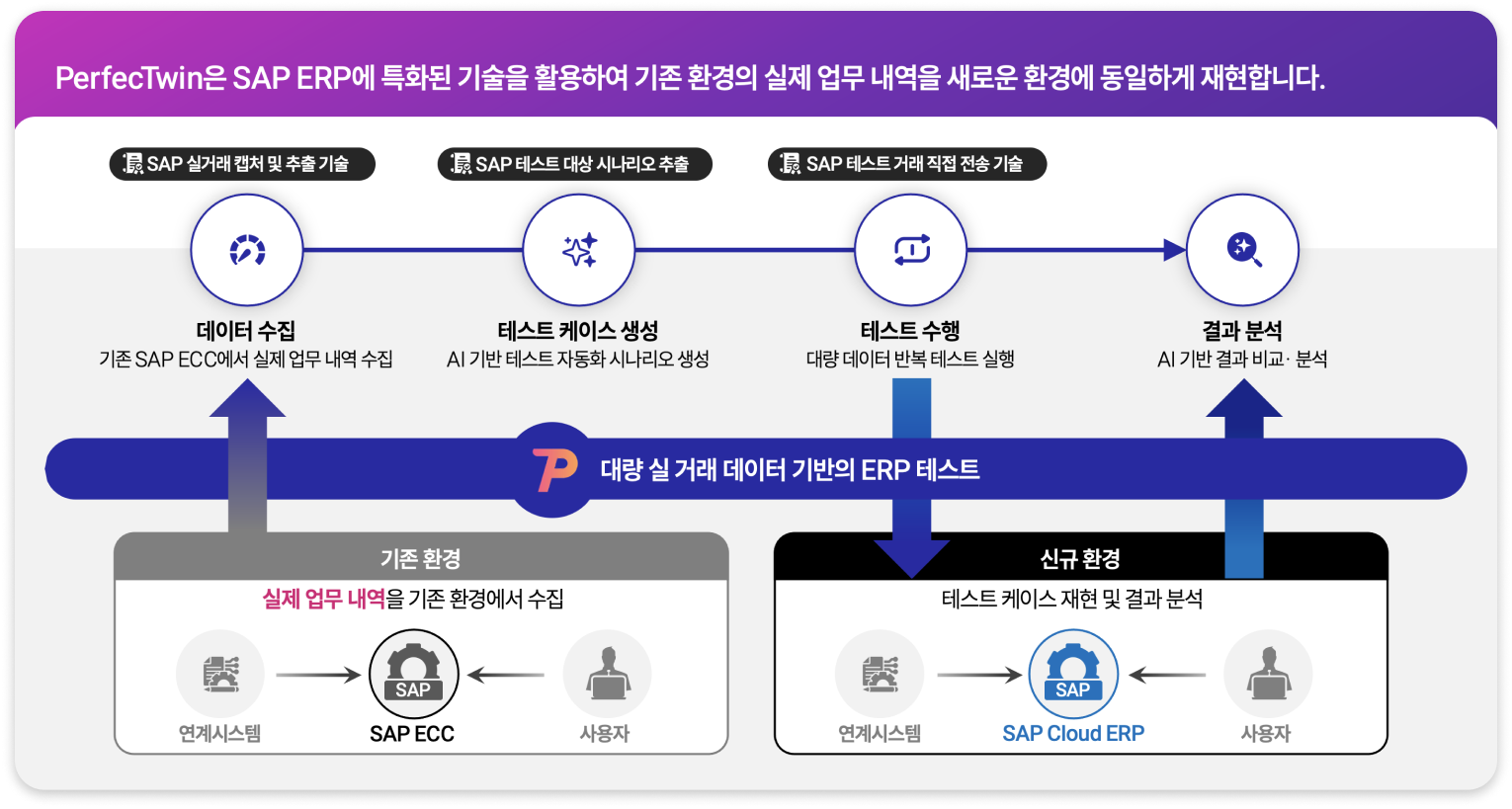 실제 업무데이터로 검증하는 SAP ERP테스트 자동화 기술