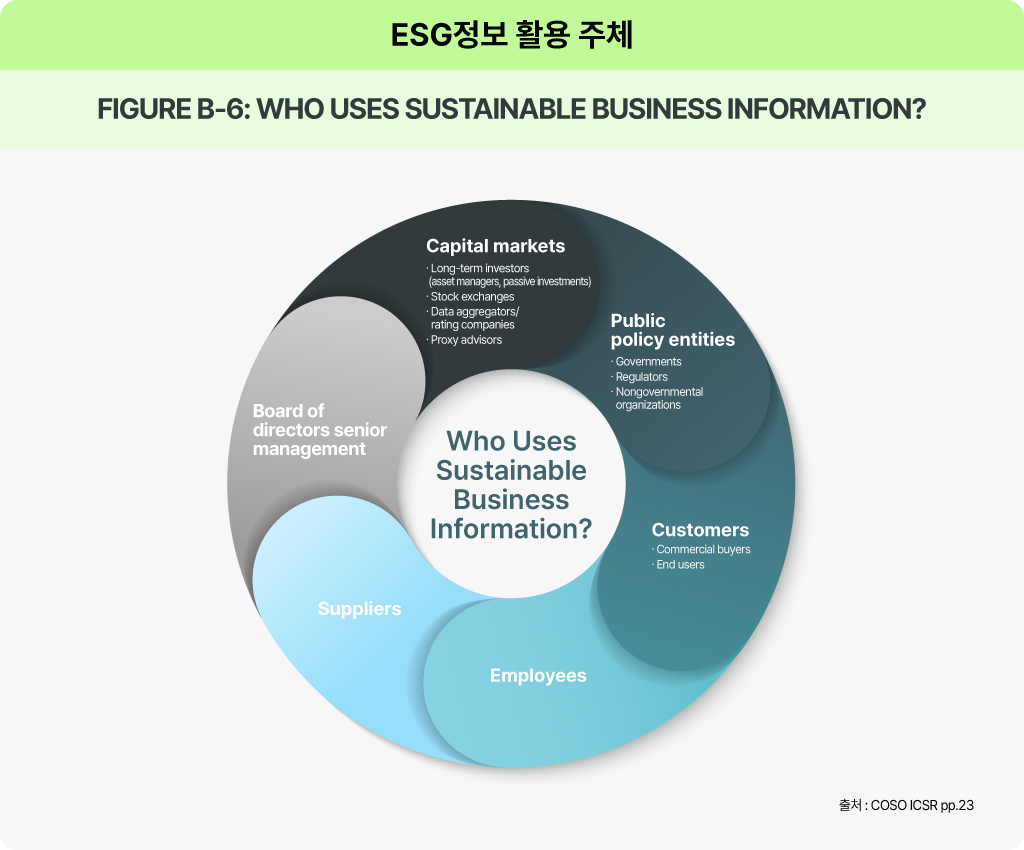 ESG 경영의 기반(Infra)으로서 매우 중요한 데이터를 활용하는 방안. 공시를 넘어 의사 결정 기반으로 활용