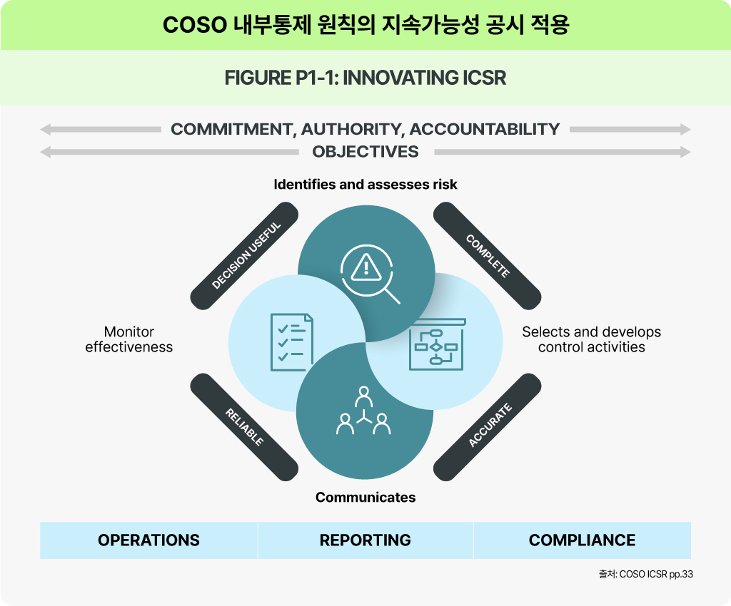 COSO(트레드웨이 위원회 후원 기관 위원회) 원칙 기반 내부 통제 설계 착수 필요. 지속가능성 공시 적용