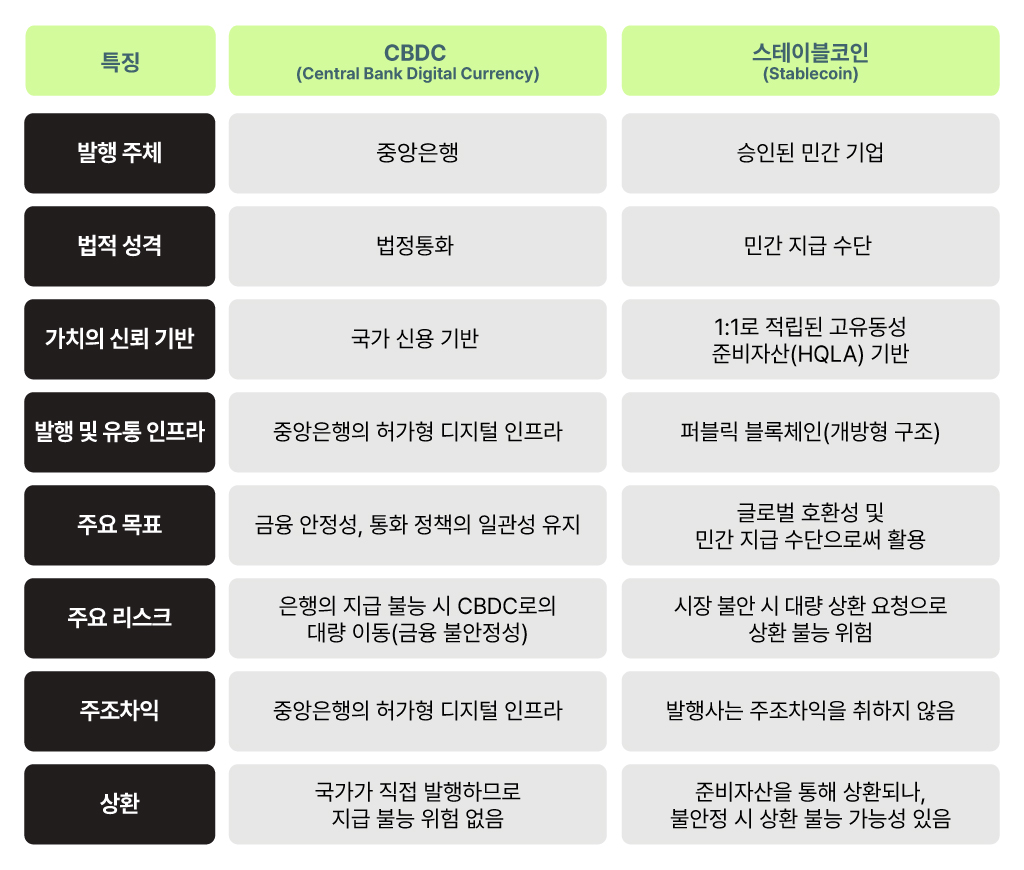 CDBC와 스테이블 코인 특징 및 차이점 비교 정리