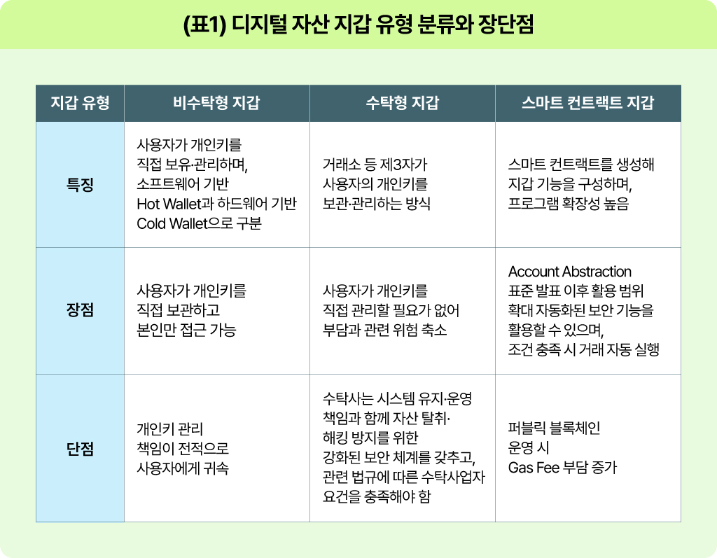 디지털 자산 지갑 유형 분류와 장단점-비수탁형, 수탁형, 스마크 컨트랙트 지갑 비교