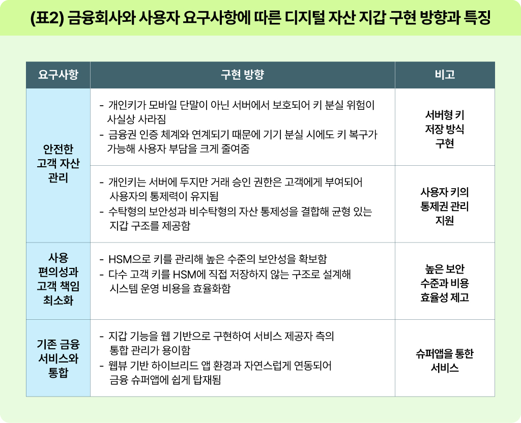 금융회사와 사용자 요구 사항에 따른 디지털 자산 지갑 구현 방향과 특징 정리