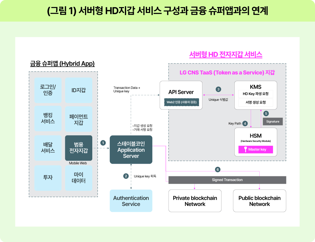 서버형 HD 지갑 서비스 구성와 이를 활용하는 금융 슈퍼앱과의 연계 구조 설명