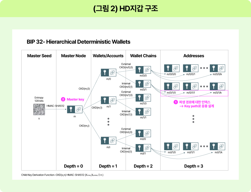 서버형 HD 지갑은 파생경로 인덱스를 정의하고 표준을 규정하는 BIP33를 적용해 설계됨