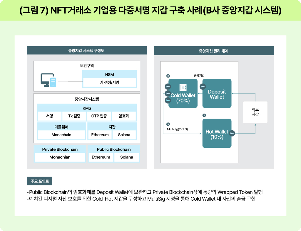 NFT 거래소 기업용 다중서명 지갑 구축 사례