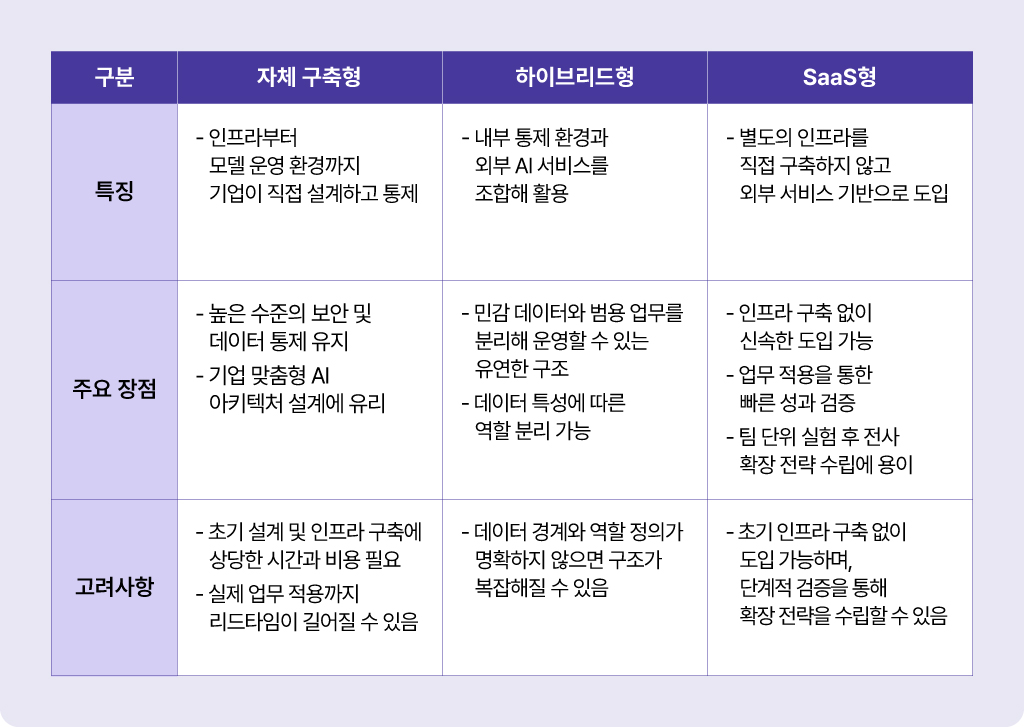 기업에서 AI를 도입하는 3가지 유형-자체구축형, 하이브리드형, SaaS형