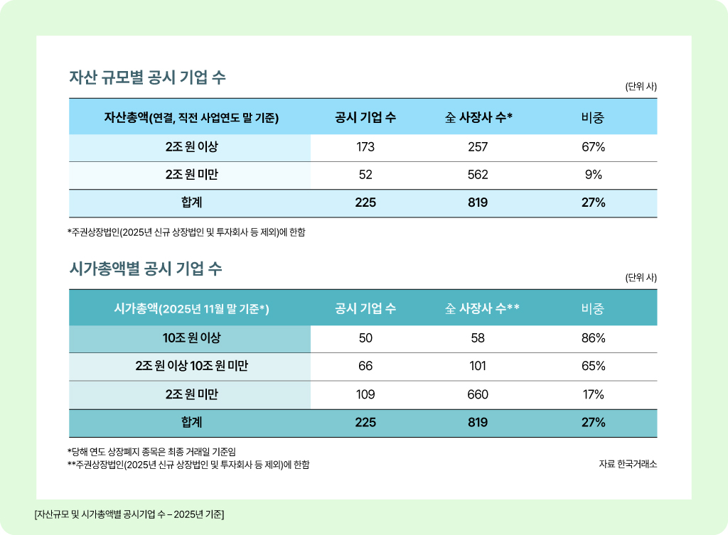 2025년 기준 자산규모 및 시가총액별 공시 기업수(한국 거래소)