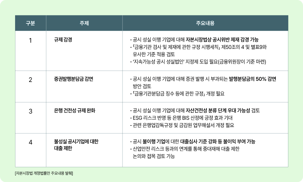 자본시장법 개정법률안 중 인센티브 방안-규제감경, 증권발행분담금 감면, 은행 건전성 규제완화, 불성실 공시기업에 대한 대출제한