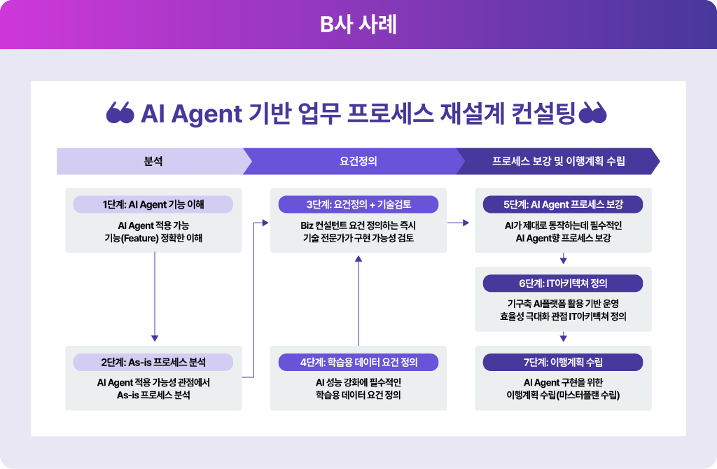 금융권 대직원 업무자동화를 위한 AX 컨설팅