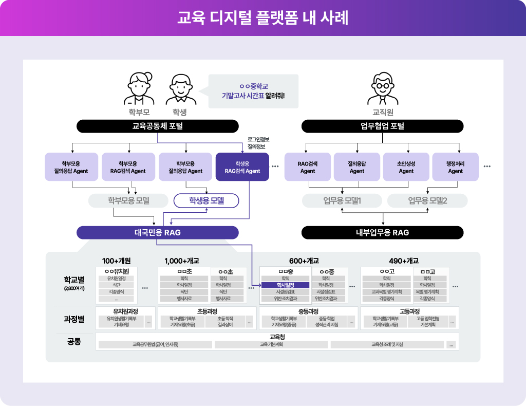 LG CNS가 구축한 교육 디지털 플랫폼 사례