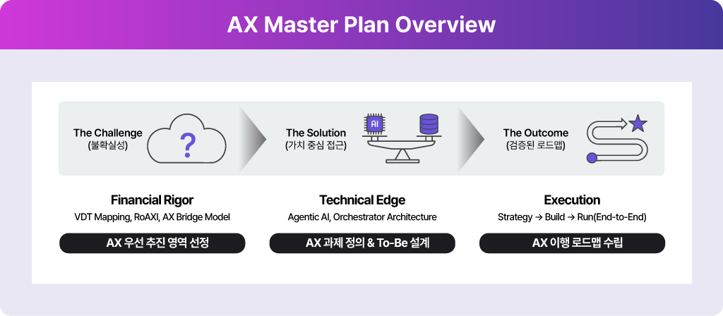 구조적 설계와 성과 중심으로 접근하는 LG CNS의 AX 마스터 플랜