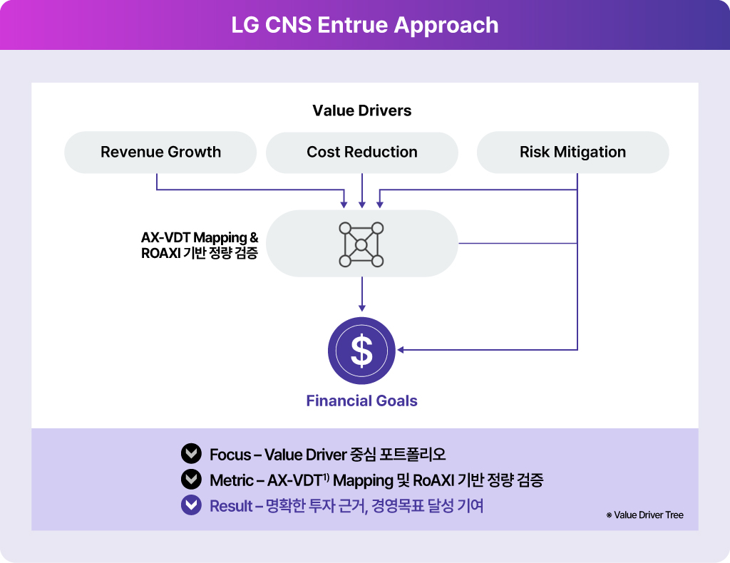 LG CNS Entrue 컨설팅의 접근 방식