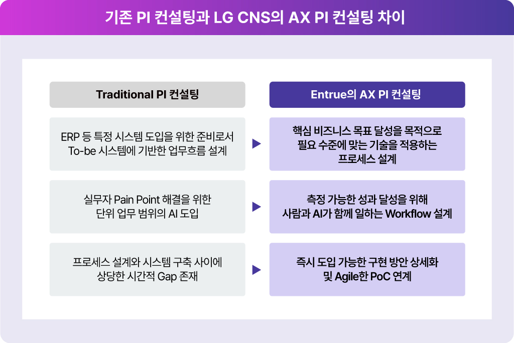 LG CNS Entrue 컨설팅의 AX PI 컨설팅 - 기술을 넘어 비즈니스 성과로