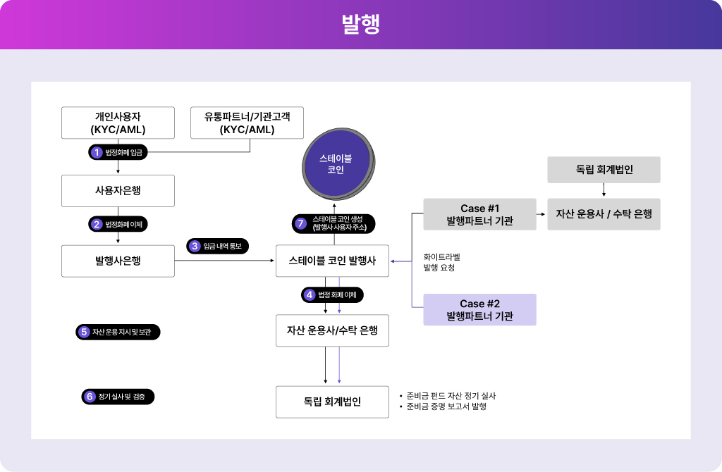 실제자산을 기반으로 발행되는 스테이블코인