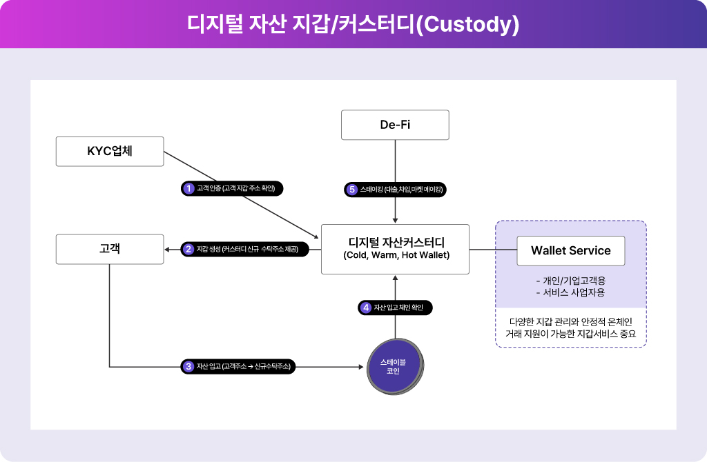 발행된 스테이블코인을 보관하고 관리하는 디지털 자산지갑과 커스터디 