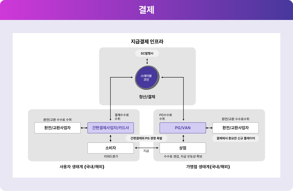 외국인결제등에서 장점을 보이는 스테이블코인 결제