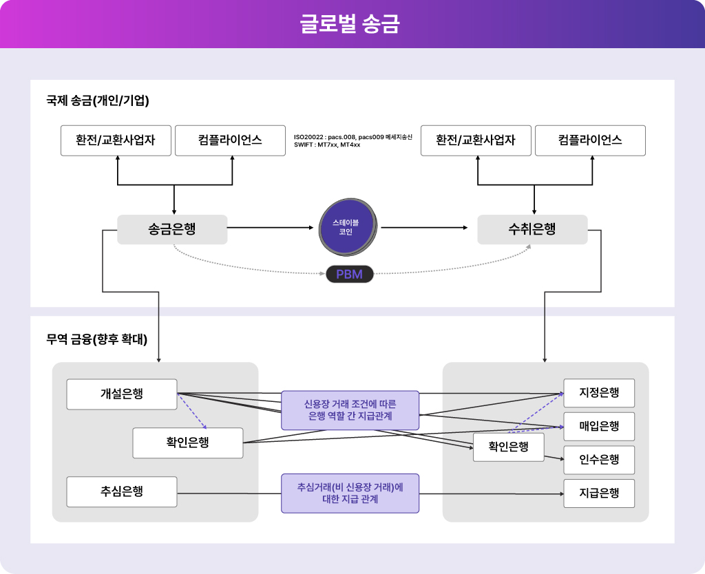 스테이블코인의 효용이 가장 잘 드러나는 글로벌 송금영역