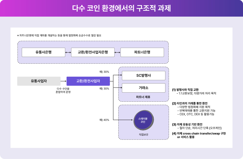 자체 유동성 기반의 즉시 교환 구조를 제공하는 스테이블코인 활용 교환 및 환전