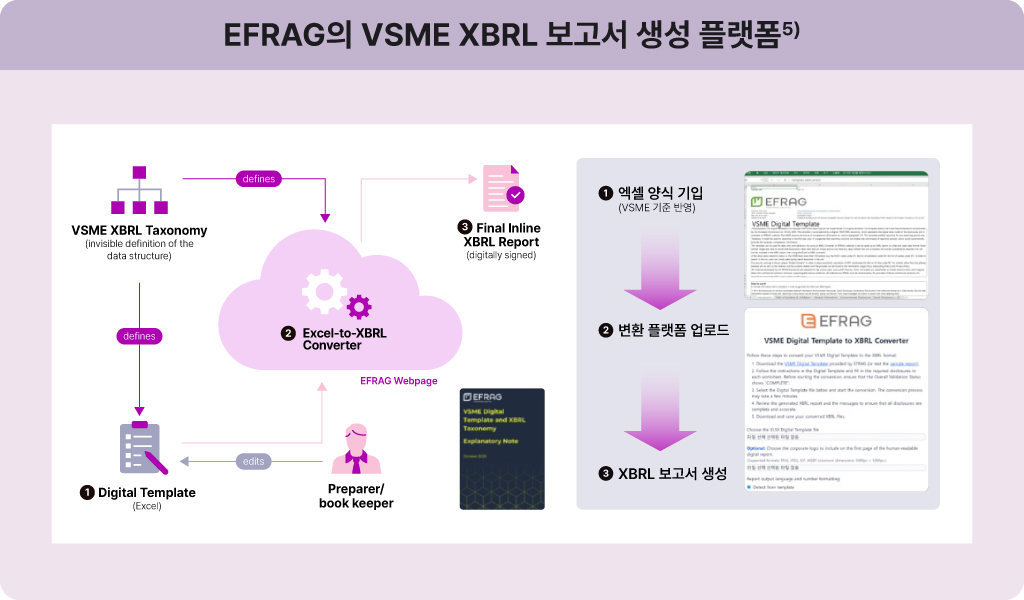 유럽재무보고자문그룹(EFRAG)의 ESG 데이터 전자공시포맷(XBRL)