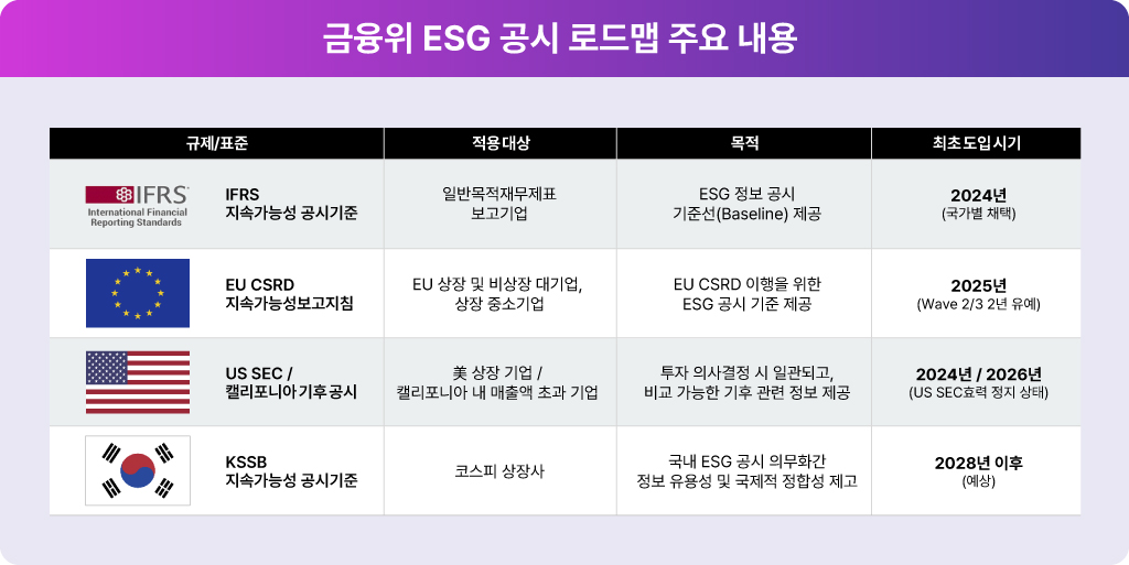 금융위 ESG 공시 로드맵 및 주요 국가 현황