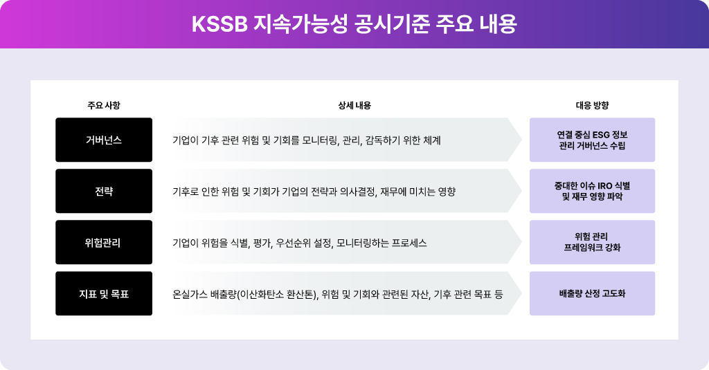 KSSB 기준 ESG 각 공시 항목은 4가지 요소