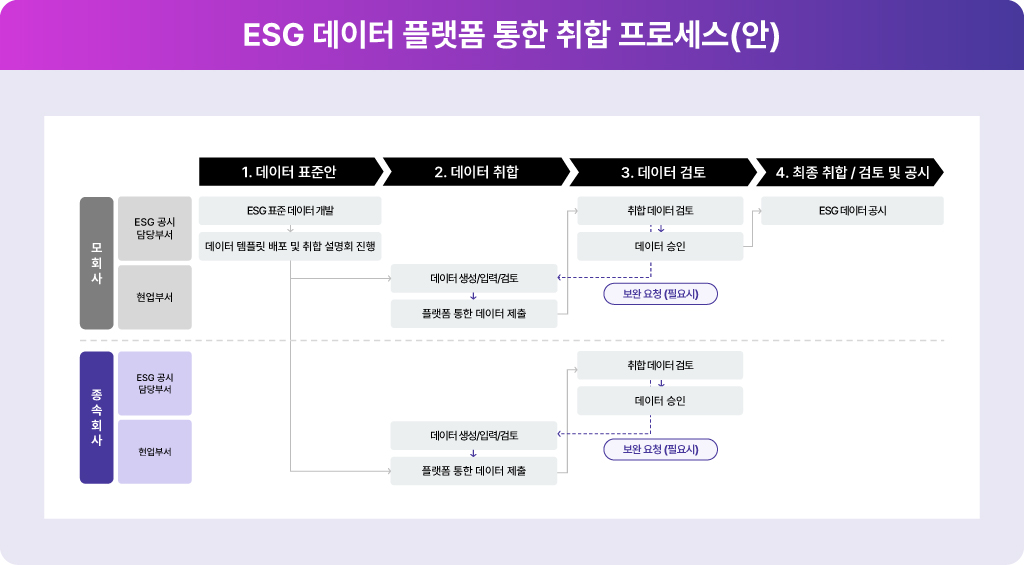ESG 데이터 플랫폼을 통한 취합 프로세스(안)
