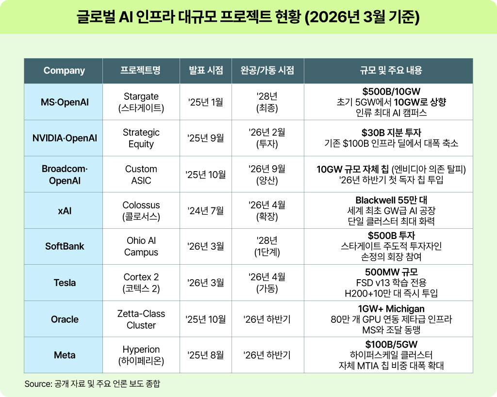 2026년 3월 기준 글로벌 AI 기업의 인프라 대규모 프로젝트 현황
