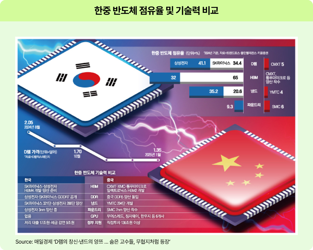 한중 반도체 점유율 및 기술력 비교