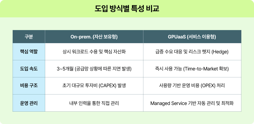 IT 인프라 도입 방식별 특성 비교