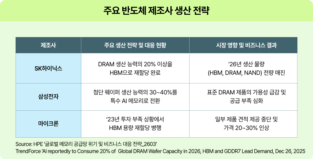 HPE 자료_주요 반도체 업체(하이닉스, 삼성전자, 마이크로) 생산 전략