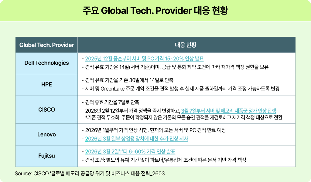 CISCO자료_글로ㄹ 메모리 공급망 위기 및 비즈니스 대응전략