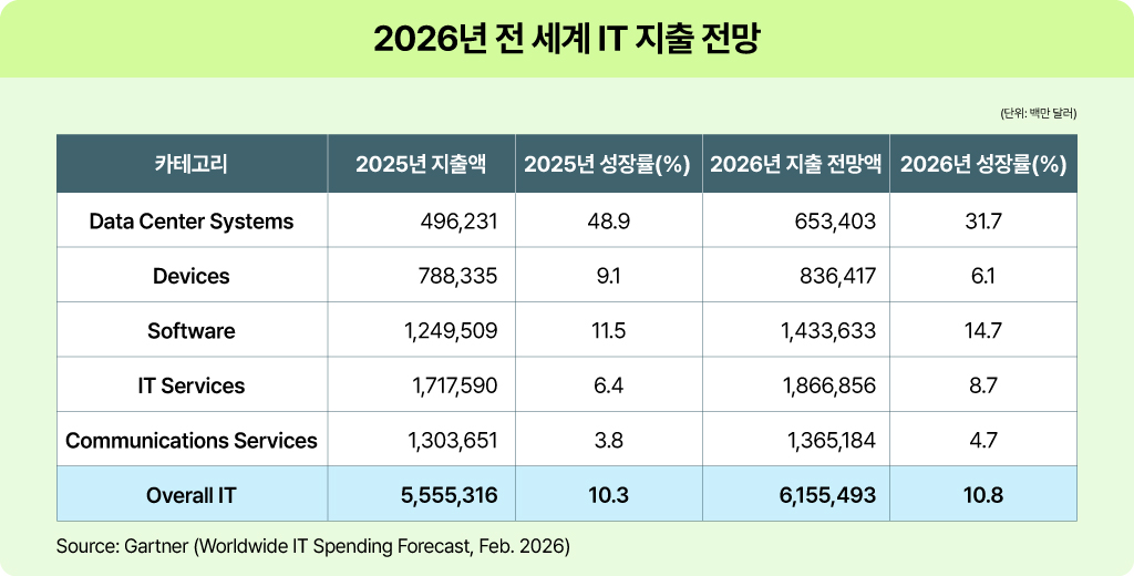 가트터 2026 전세계 IT 지출 전망