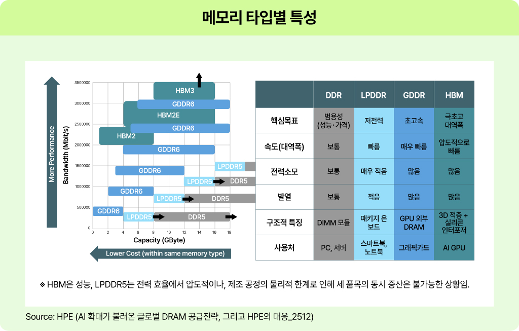AI 확대가 불러온 글로벌 DDM 공급 전략, 그리고 HPE의 대응 중 메모리 타입별 특성