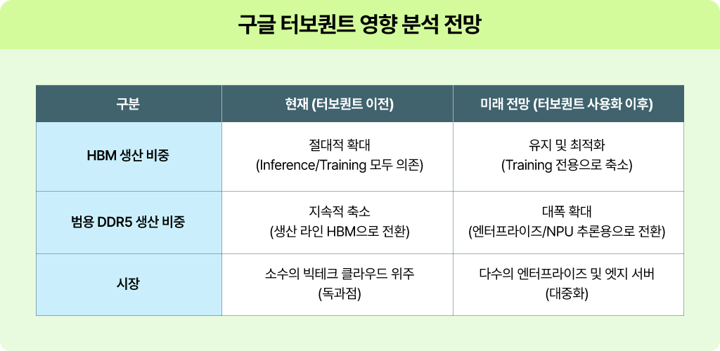 구글 쿼보턴트(TurboQuant) 영향 분석 전망
