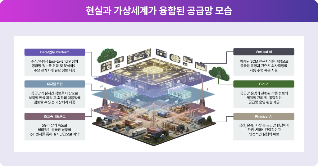 디지털 AI로 연결된 미래 공급망의 모습