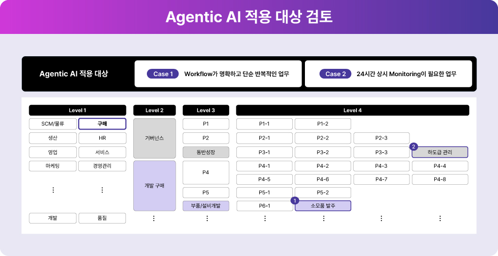 공급망 업무에 적용 가능한 에이전틱 AI