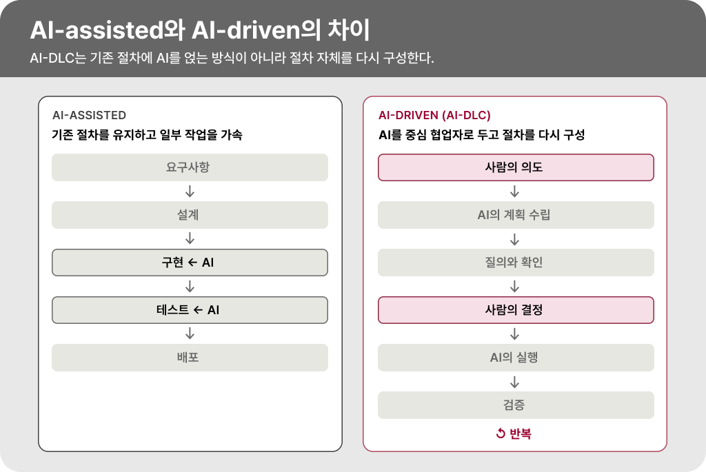 AI-assisted와 AI-driven 방식의 개발 절차 구성 차이