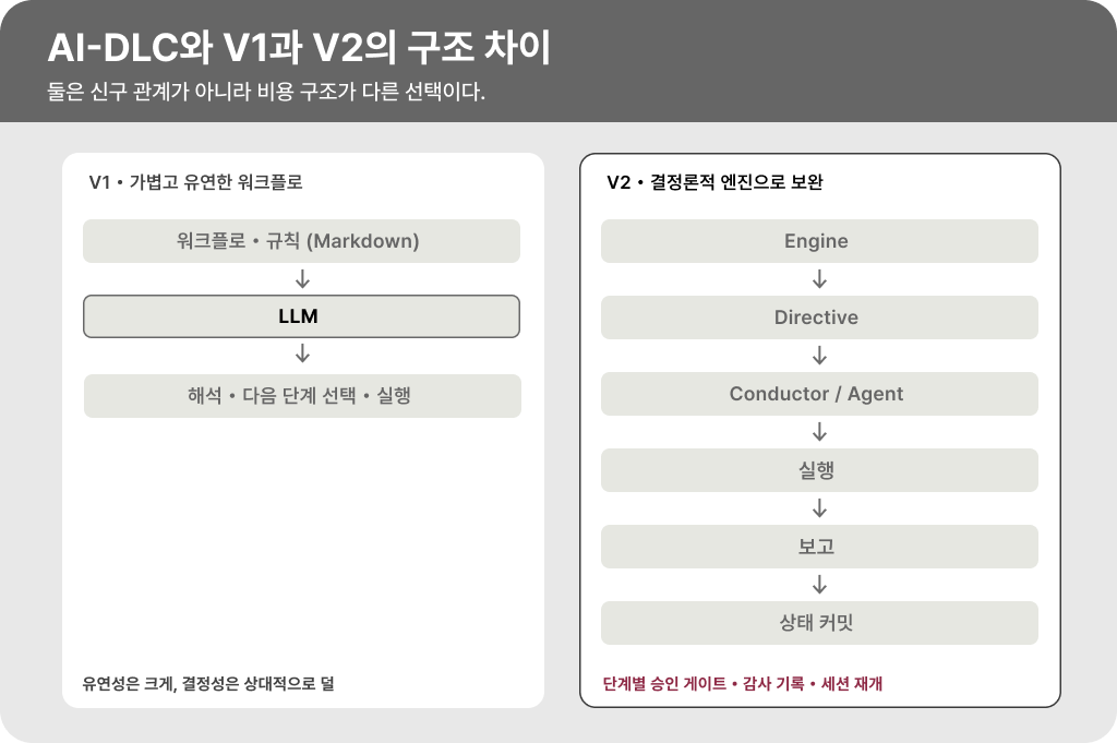 AI-DLC V1의 유연한 워크플로와 V2의 엔진 기반 구조 차이