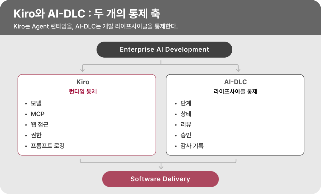 Kiro 런타임 통제와 AI-DLC 라이프사이클 통제의 두 축