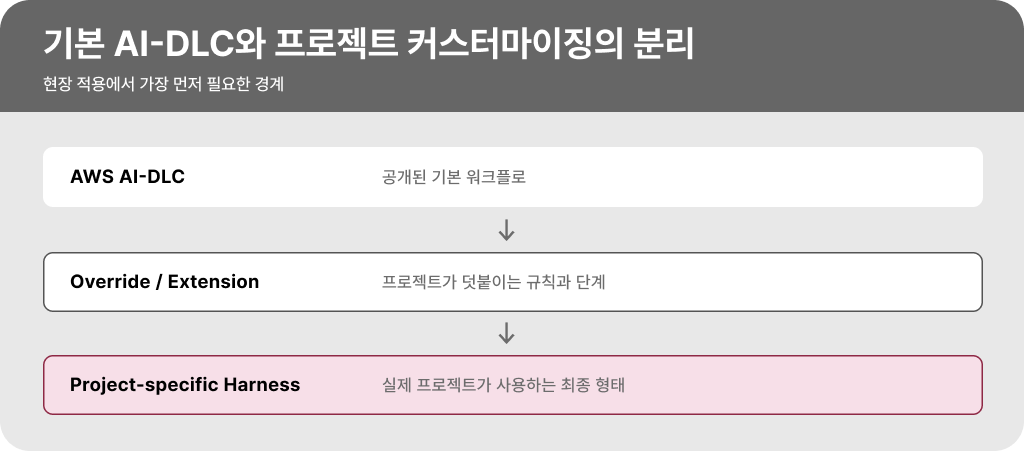 기본 AI-DLC 위에 프로젝트 규칙을 확장해 전용 Harness를 만드는 구조