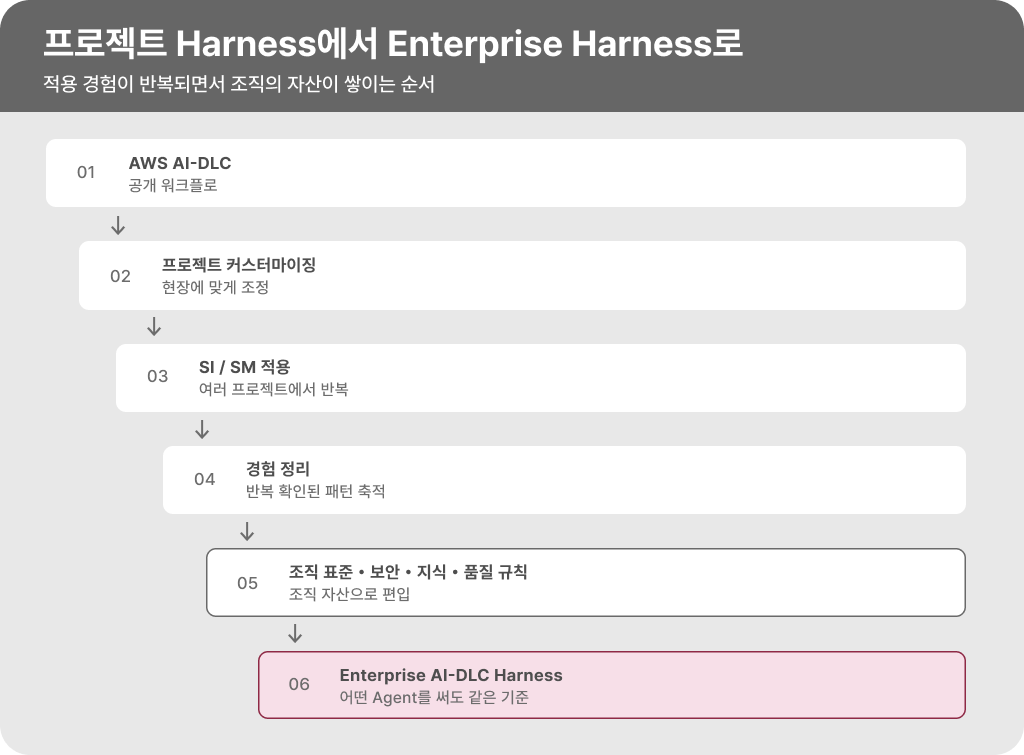 프로젝트 Harness가 조직 표준과 결합해 Enterprise Harness로 발전하는 흐름