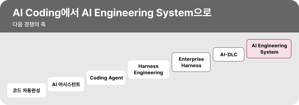 AI Coding에서 AI Engineering System으로 확장되는 발전 단계