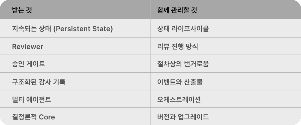 AI-DLC V2에서 제공되는 요소와 함께 관리해야 할 항목을 비교한 표