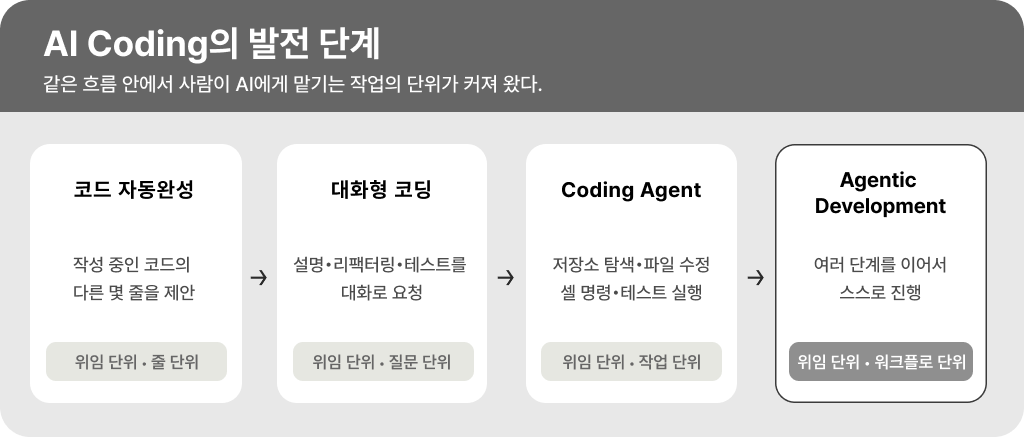 코드 자동완성에서 Agentic Development로 확장되는 AI 코딩 발전 단계