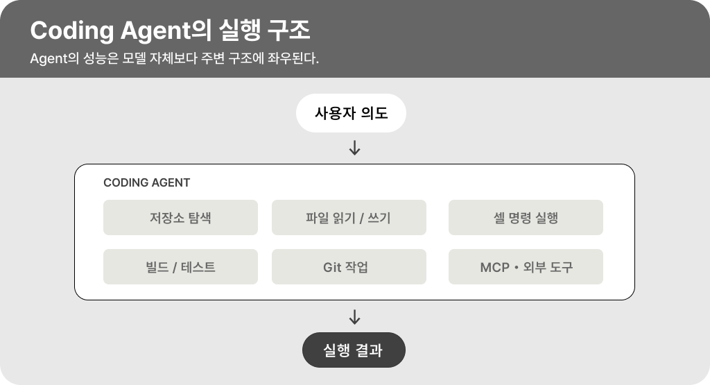 사용자 의도에서 코딩 에이전트 실행 과정을 거쳐 결과로 이어지는 구조