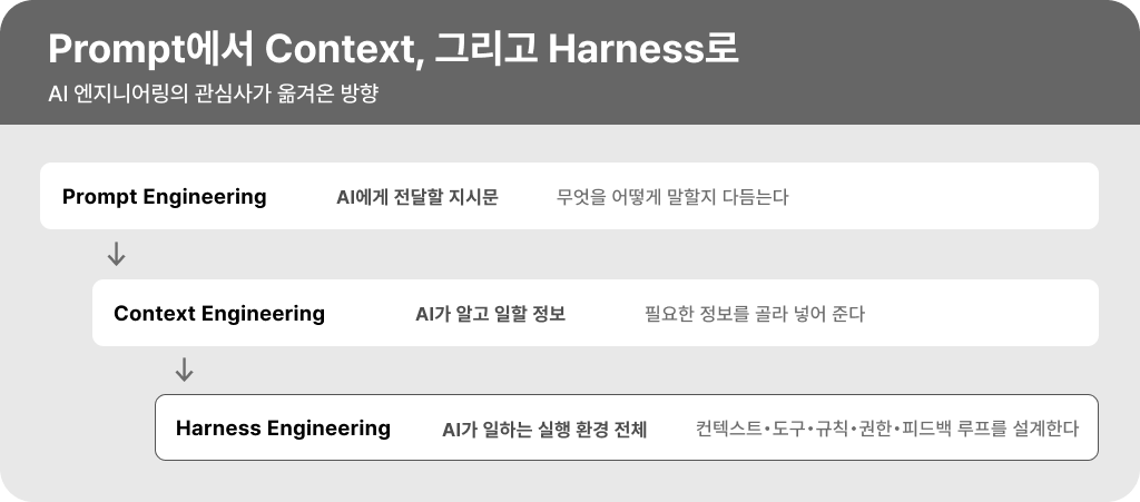 Prompt Engineering에서 Context Engineering과 Harness Engineering으로 확장되는 흐름